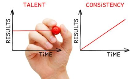 Two charts that show results and time, for talent and the same for consistency 